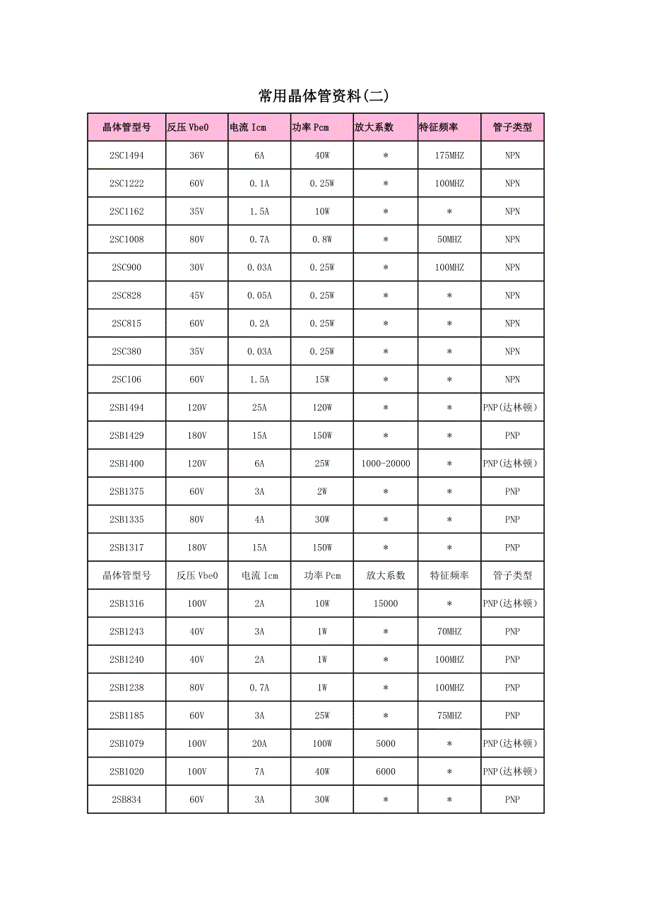 常用晶体管资料(二)_第1页