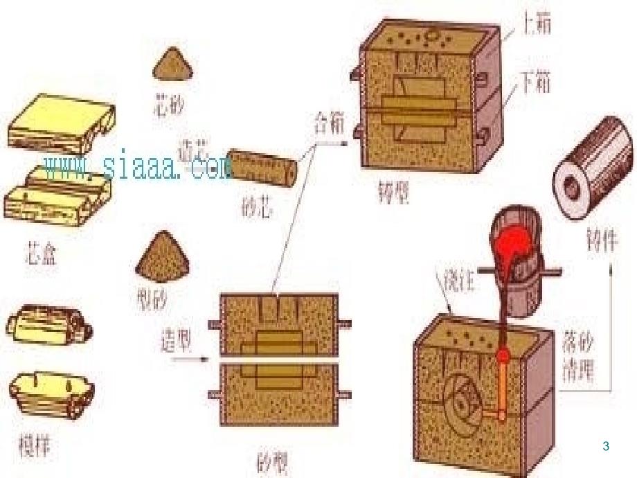 铸件的落砂和清理_第3页