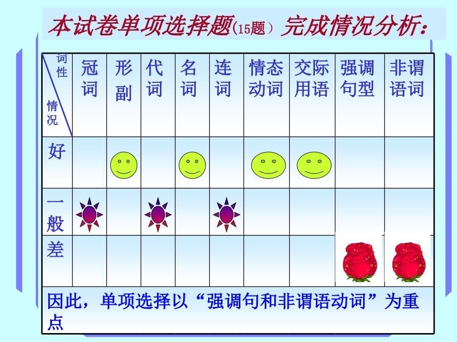 高考专项复习-单项选择和阅读理解专题_第5页