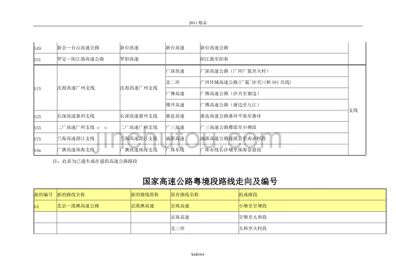 分享广东省高速公路网路线走向及编号表_第4页