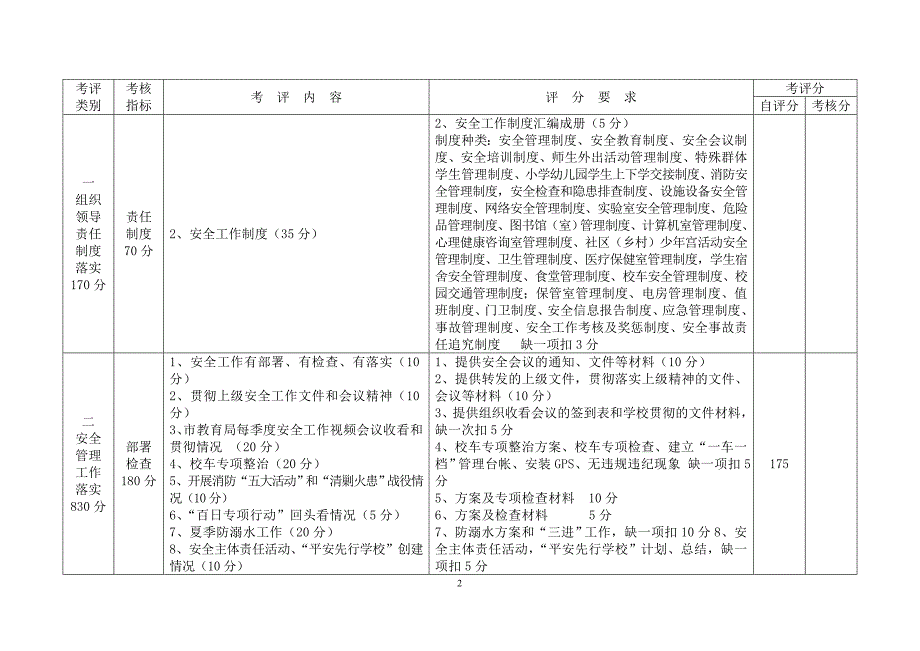 幼儿园安全目标管理责任制考评标准_第2页