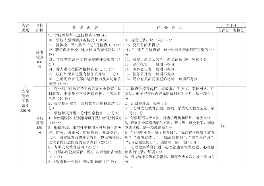 幼儿园安全目标管理责任制考评标准_第3页