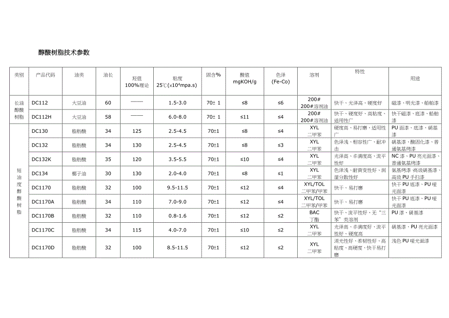 醇酸树脂技术参数_第1页