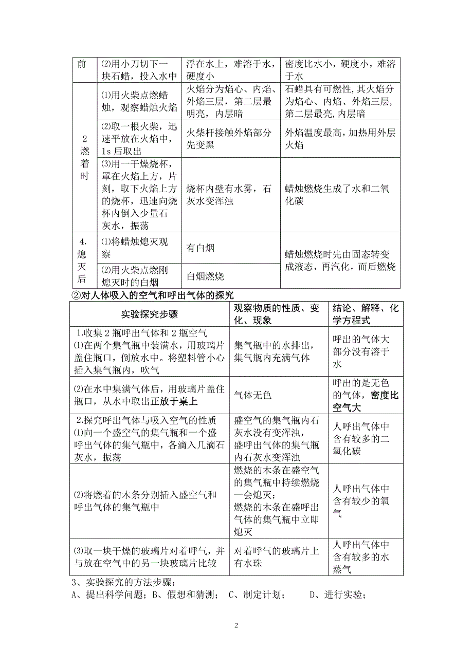 2013初三化学绪言及一单元重要知识点_第2页