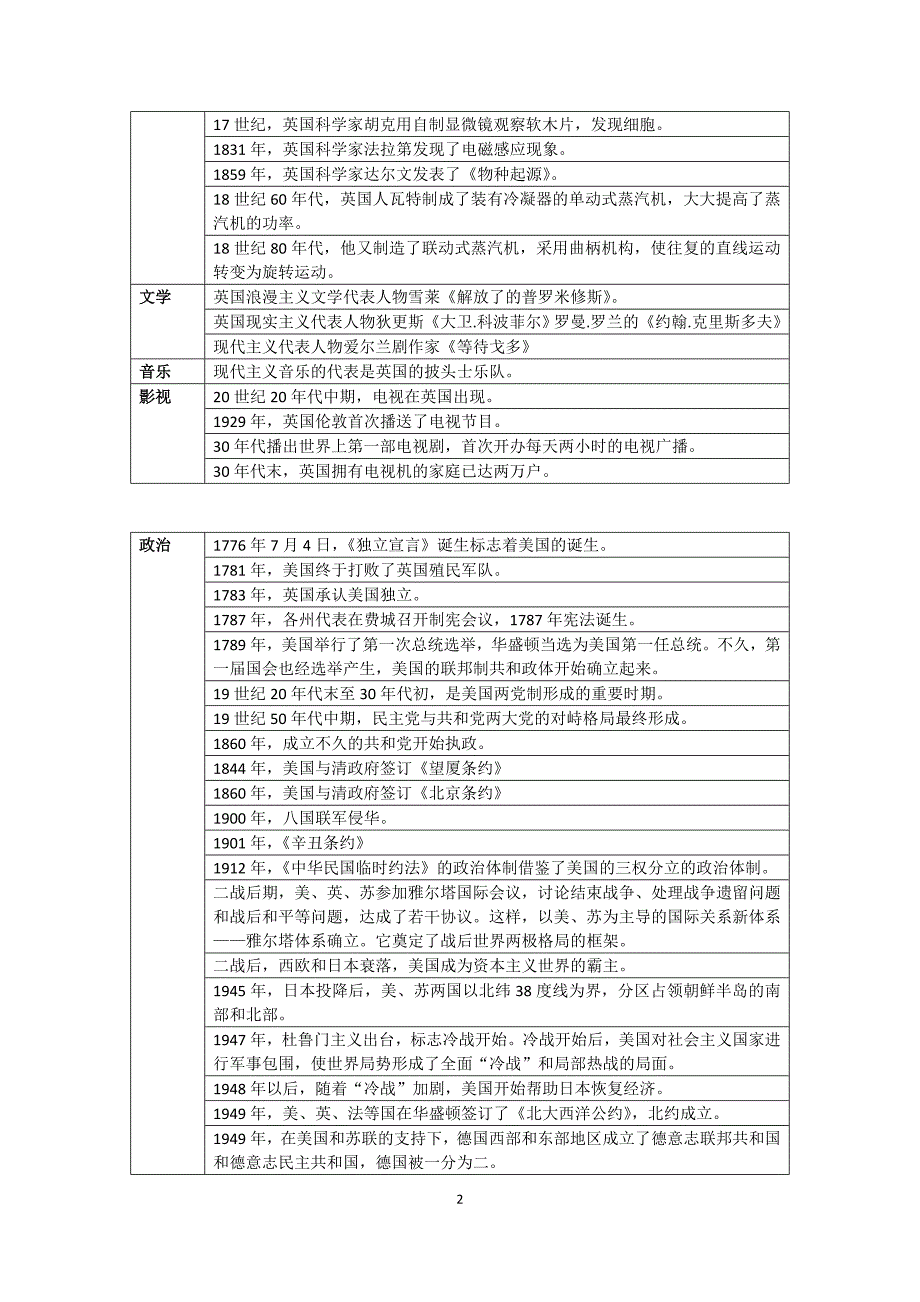 主要国家国别史整合_第2页