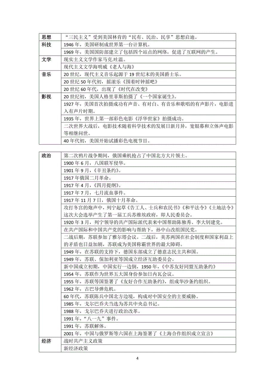 主要国家国别史整合_第4页