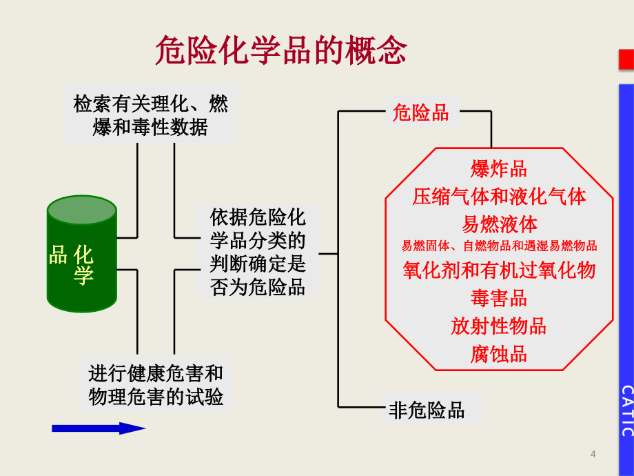 危险化学品知识培训_第4页