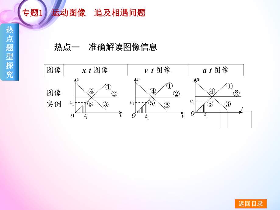 高考物理总复习专题讲解（人教版全国卷地区专用）专题1运动图像追及相遇问题_第3页