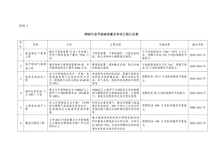 钢铁行业各工序落后工艺、产品和装备汇总表_第3页