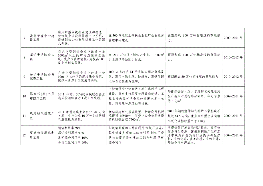 钢铁行业各工序落后工艺、产品和装备汇总表_第4页