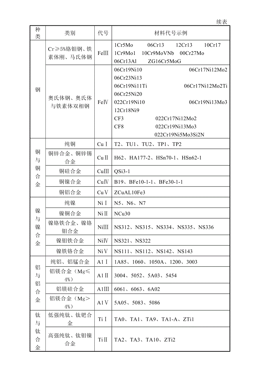 焊接方法与代号_第2页