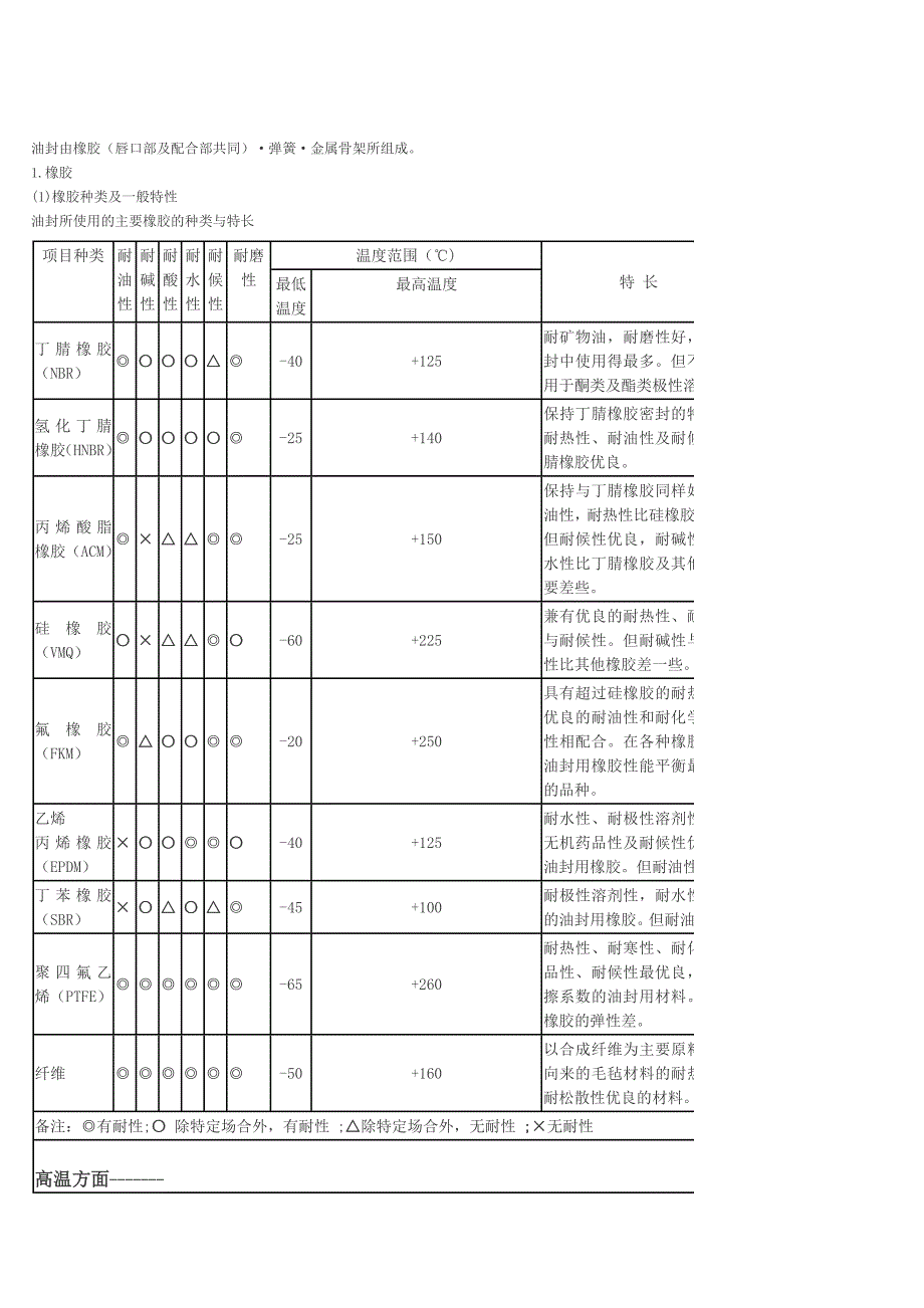 油封制品中各种橡胶的差异_第1页