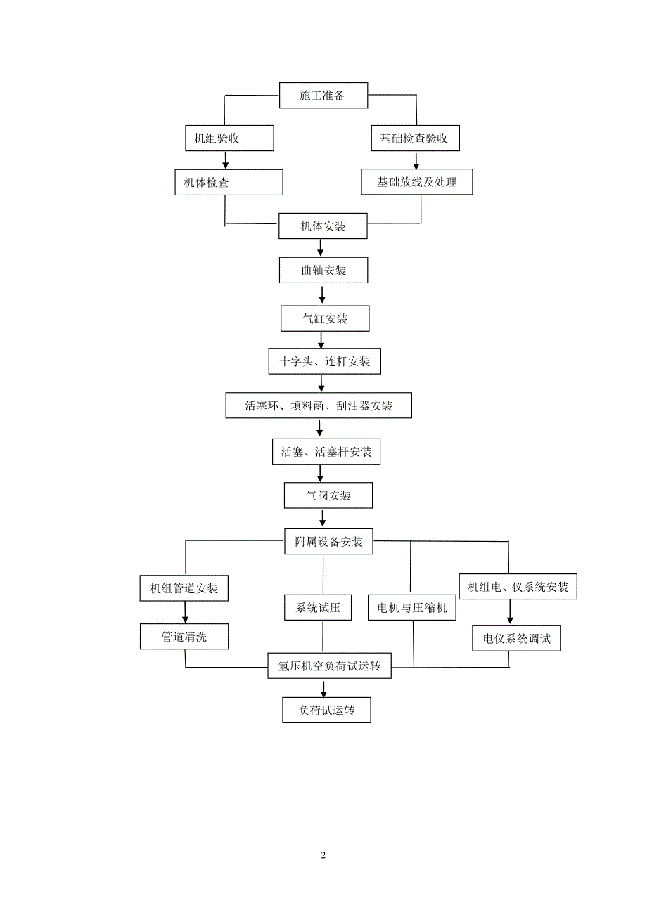 氢气压缩机安装施工方法_第3页