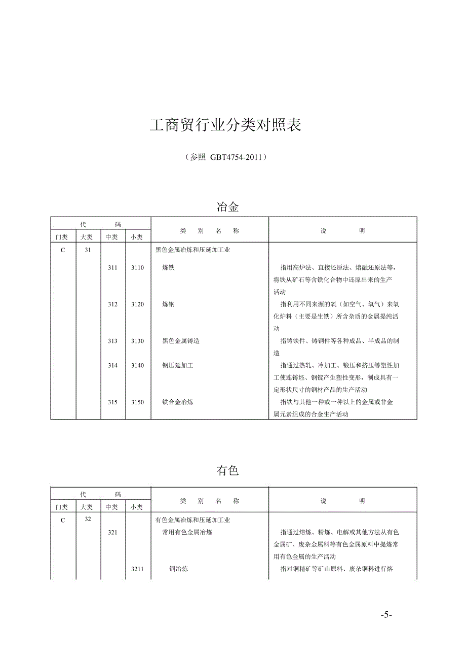 工商贸行业分类对照表_第1页