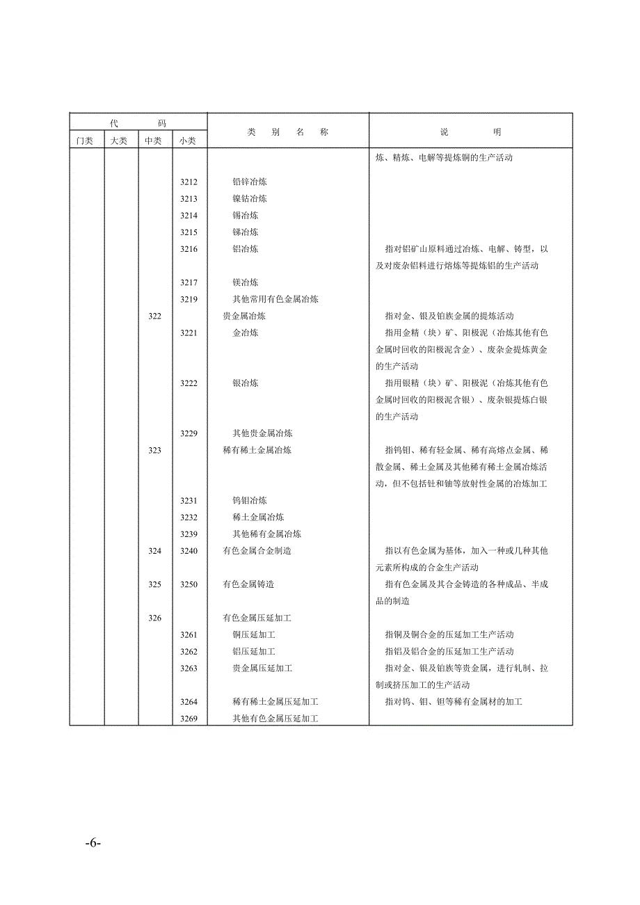 工商贸行业分类对照表_第2页