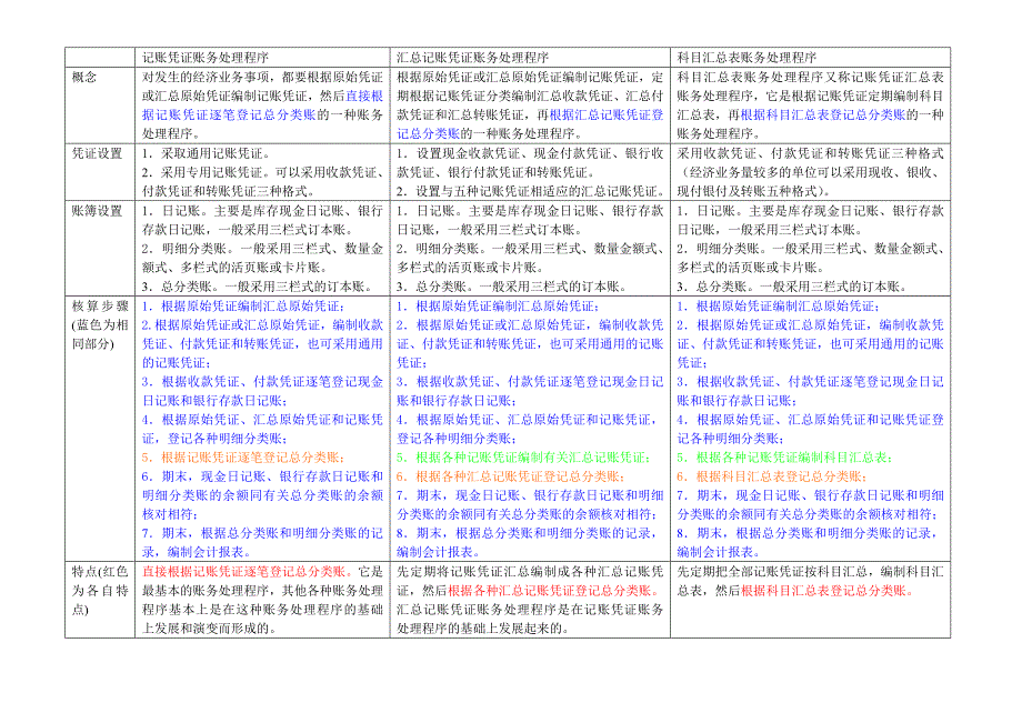 三种账务处理程序的比较_第1页