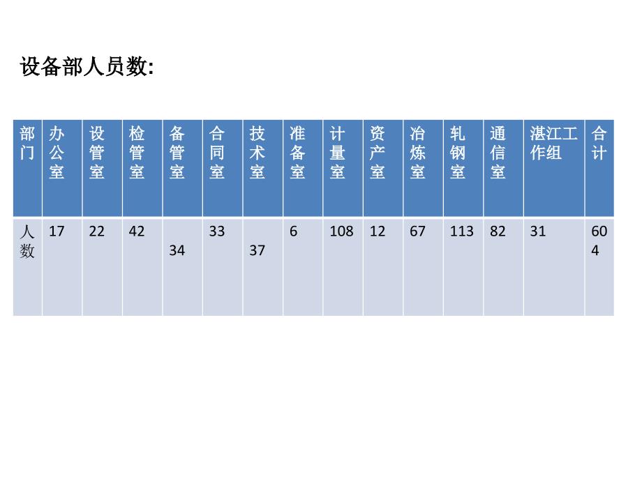 宝钢的设备系统情况_第4页