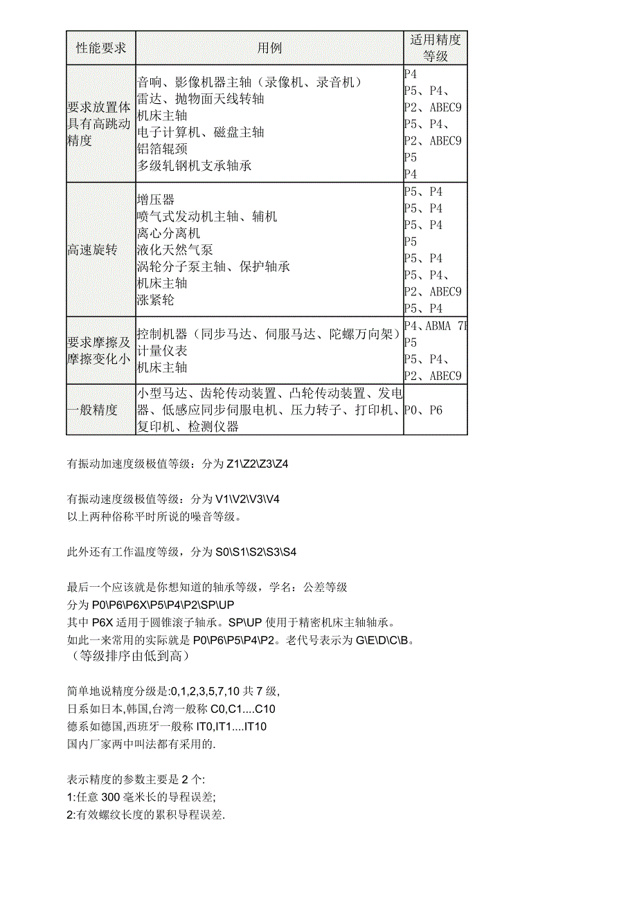 轴承丝杆精度等级_第2页