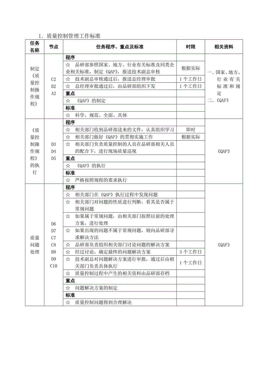 质量管理流程图与工作标准_第2页