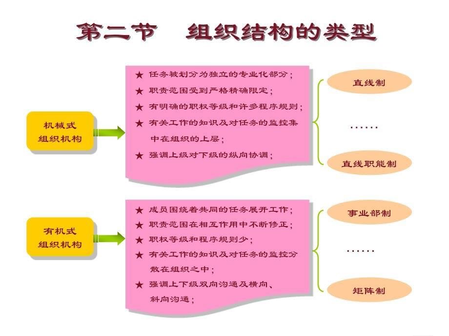 组织行为学--第七章 组织结构与组织设计_第5页