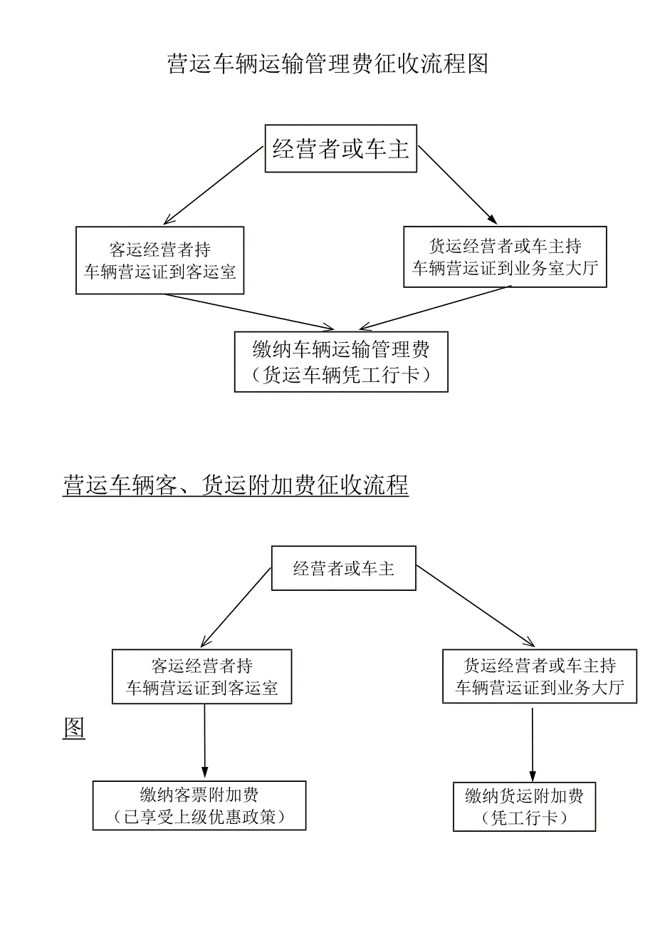 营运车辆运输管理费征收流程图_第1页