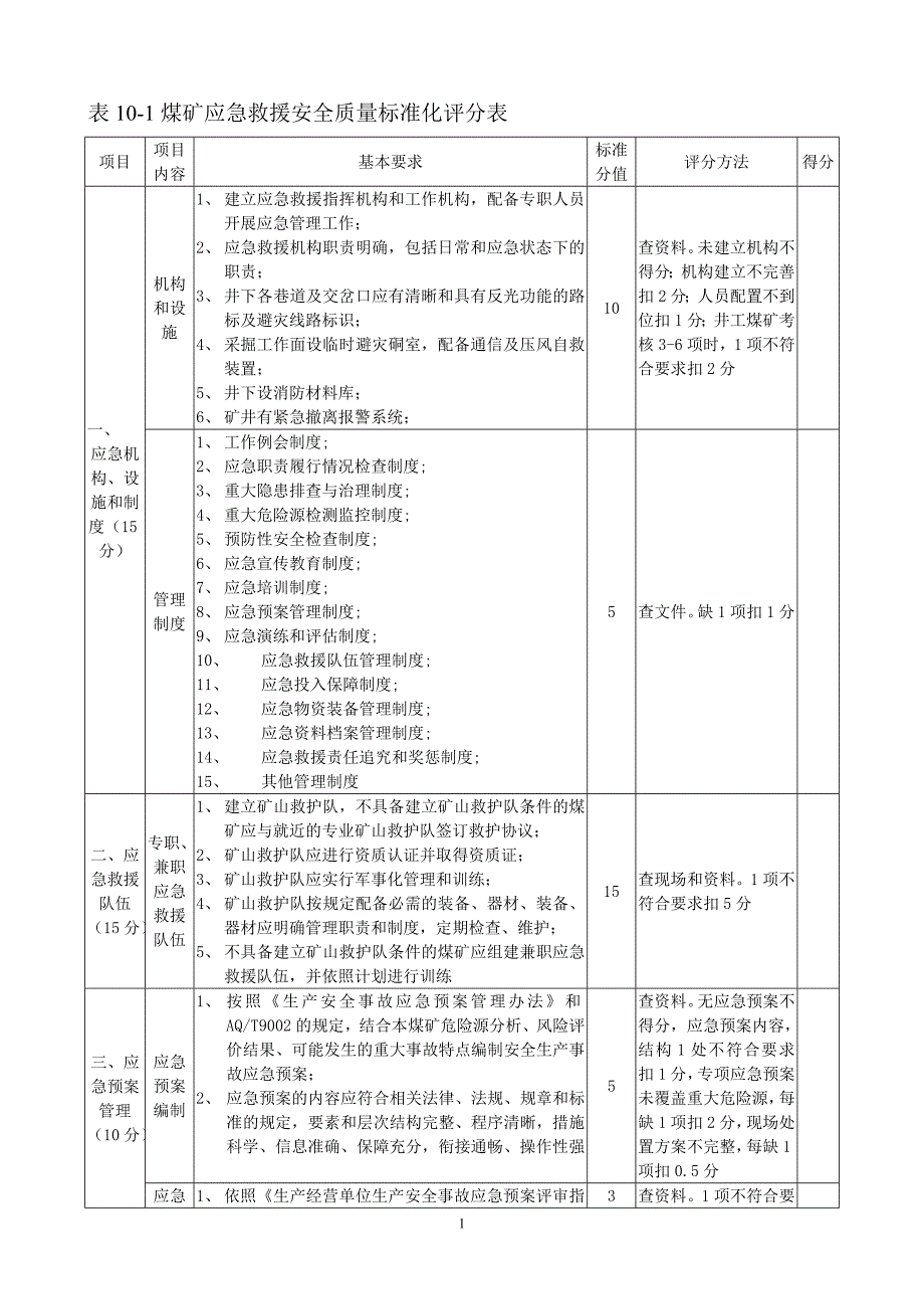 煤矿应急救援安全质量标准化评分表_第1页