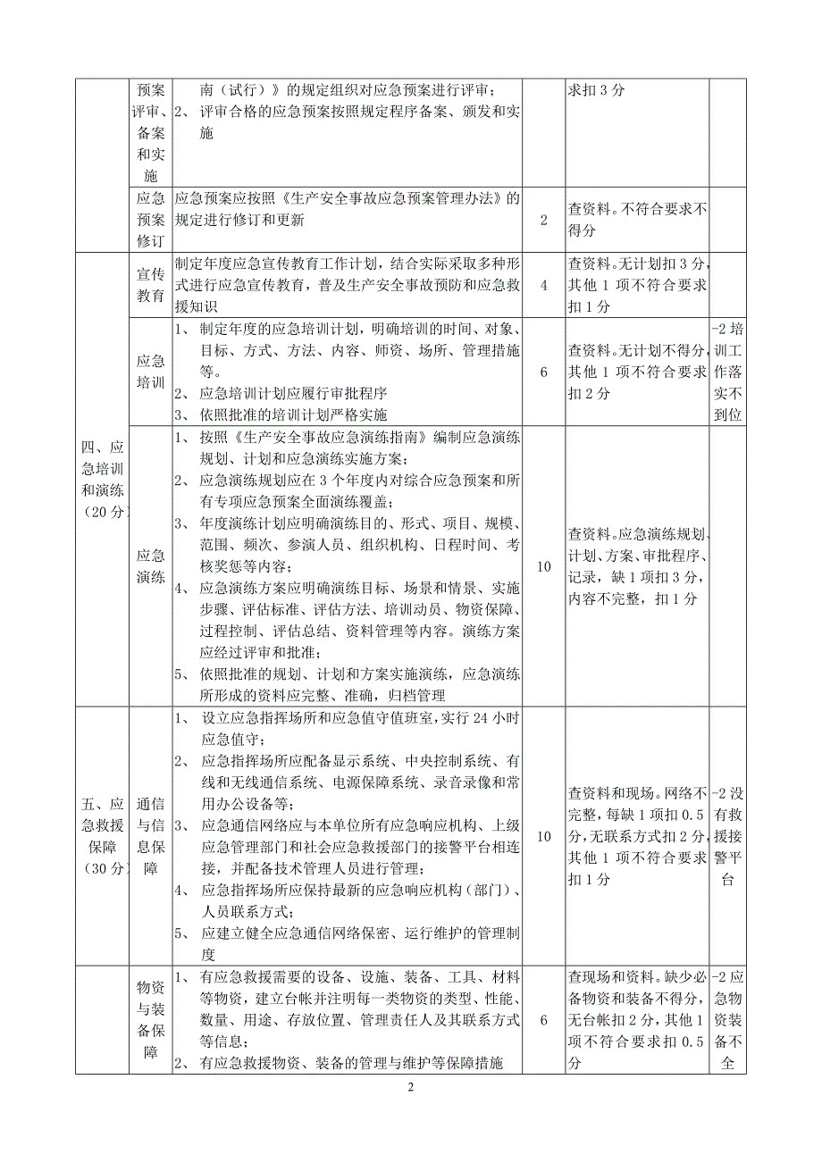 煤矿应急救援安全质量标准化评分表_第2页