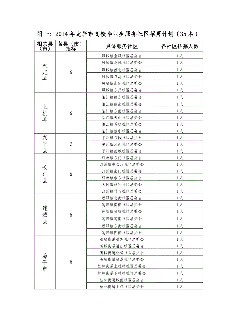 附一2014年龙岩市高校毕业生服务社区招募计划（35名）_第1页