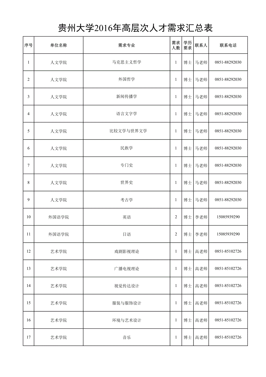 贵州大学2016年高层次人才需求汇总表_第1页