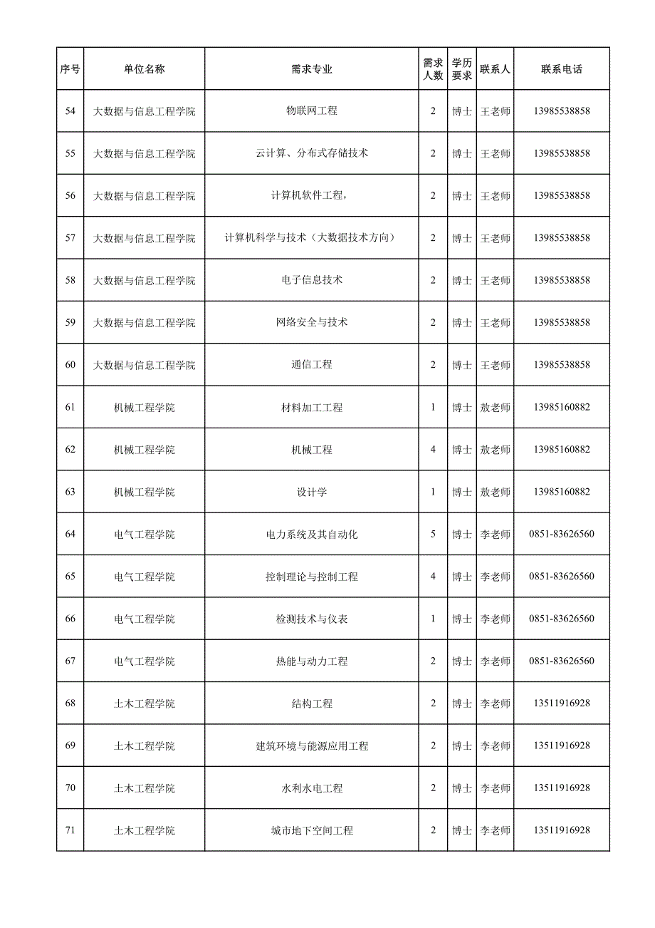 贵州大学2016年高层次人才需求汇总表_第4页