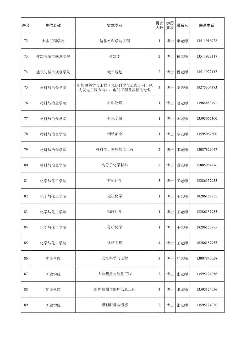 贵州大学2016年高层次人才需求汇总表_第5页