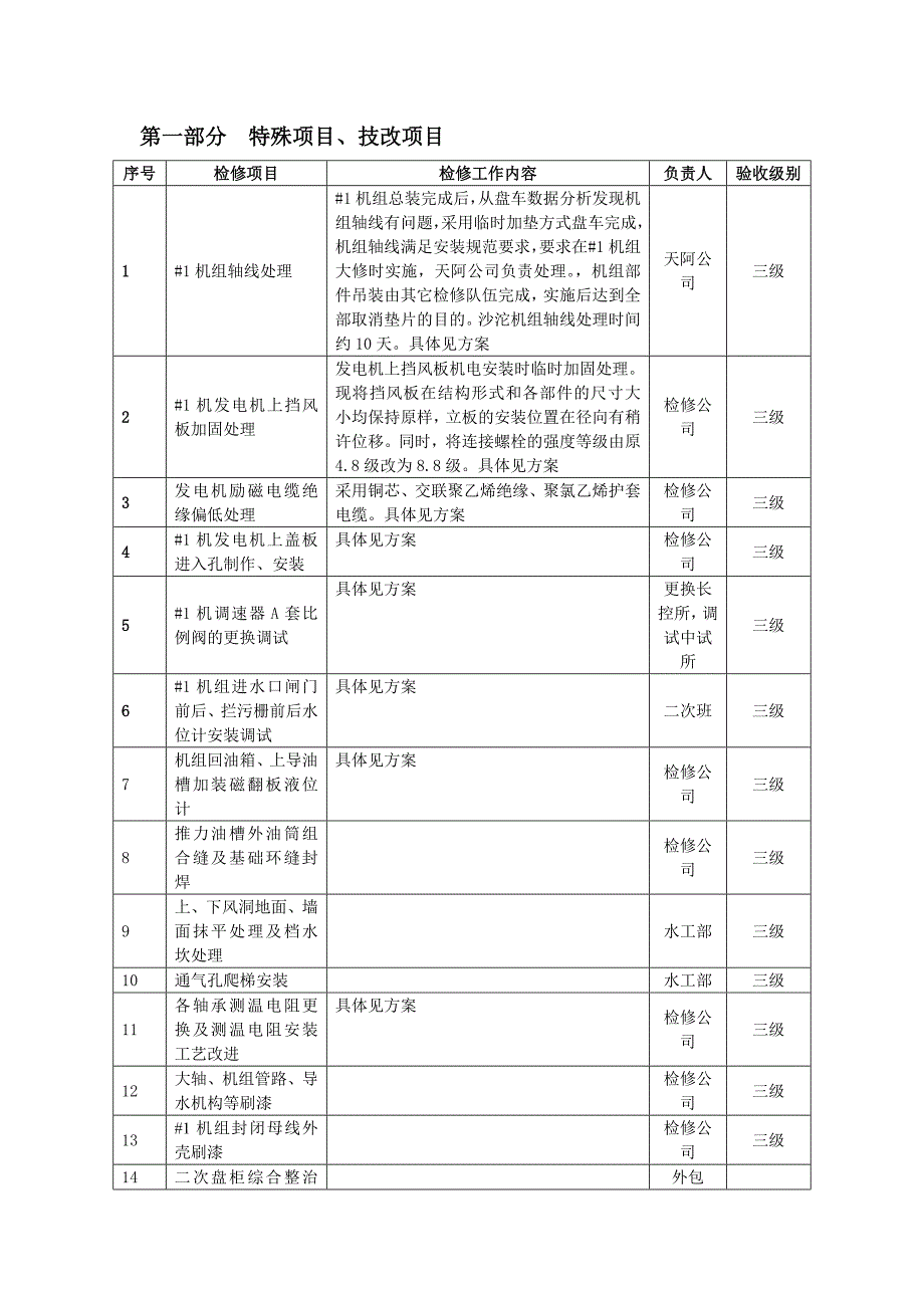 2013年#1水轮发电机组a修项目(汇总)_第3页