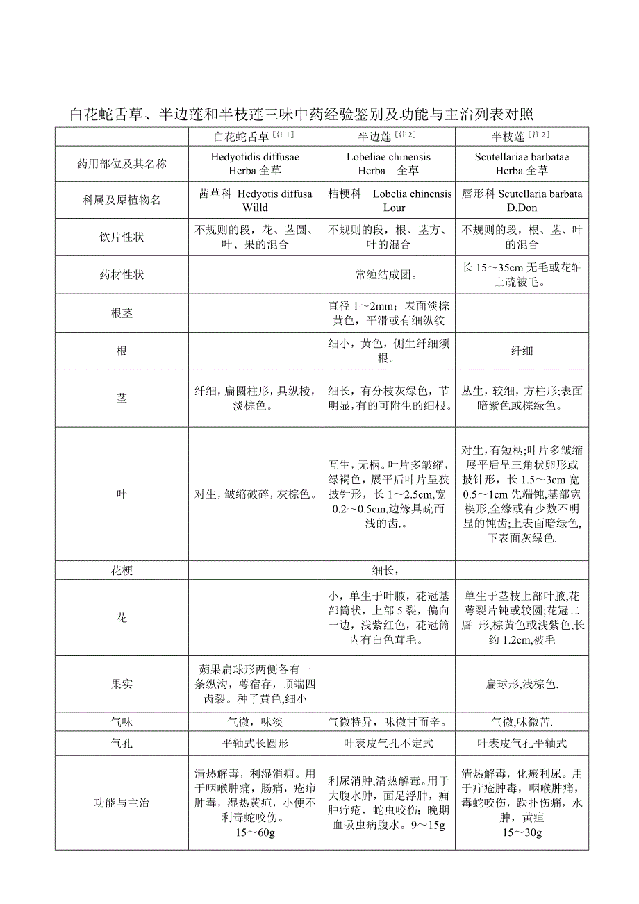 白花蛇舌草、半边莲和半枝莲三味中药_第1页