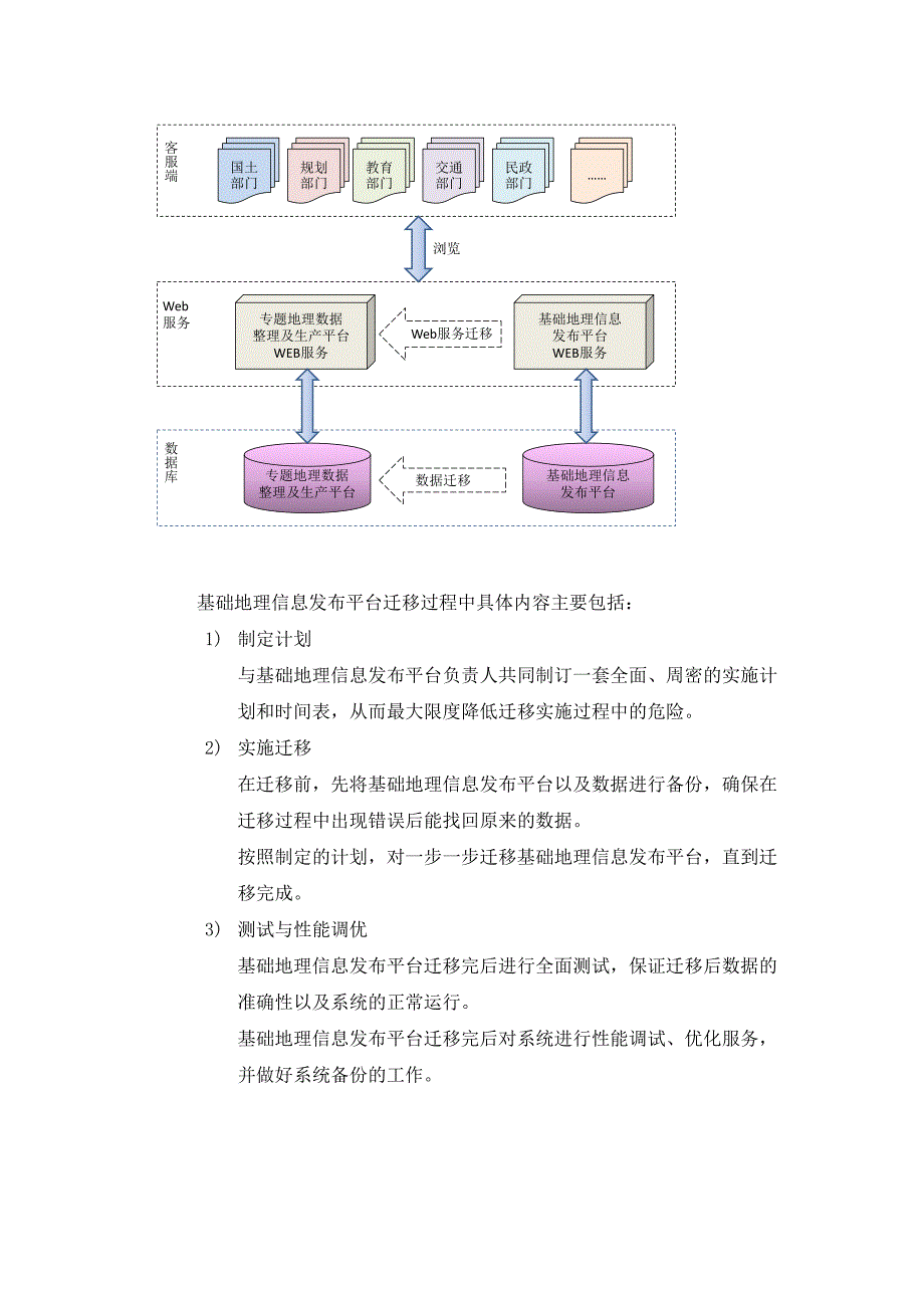 协助迁移基础地理信息发布平台服务方案_第2页