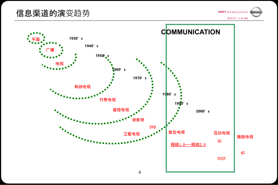 东风日产2010网络公关提案_第4页