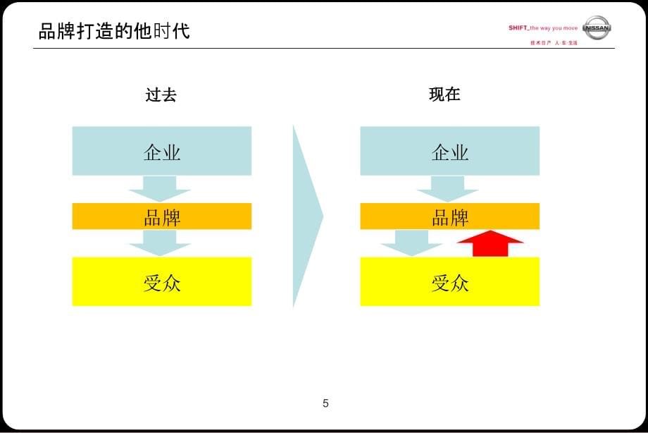 东风日产2010网络公关提案_第5页