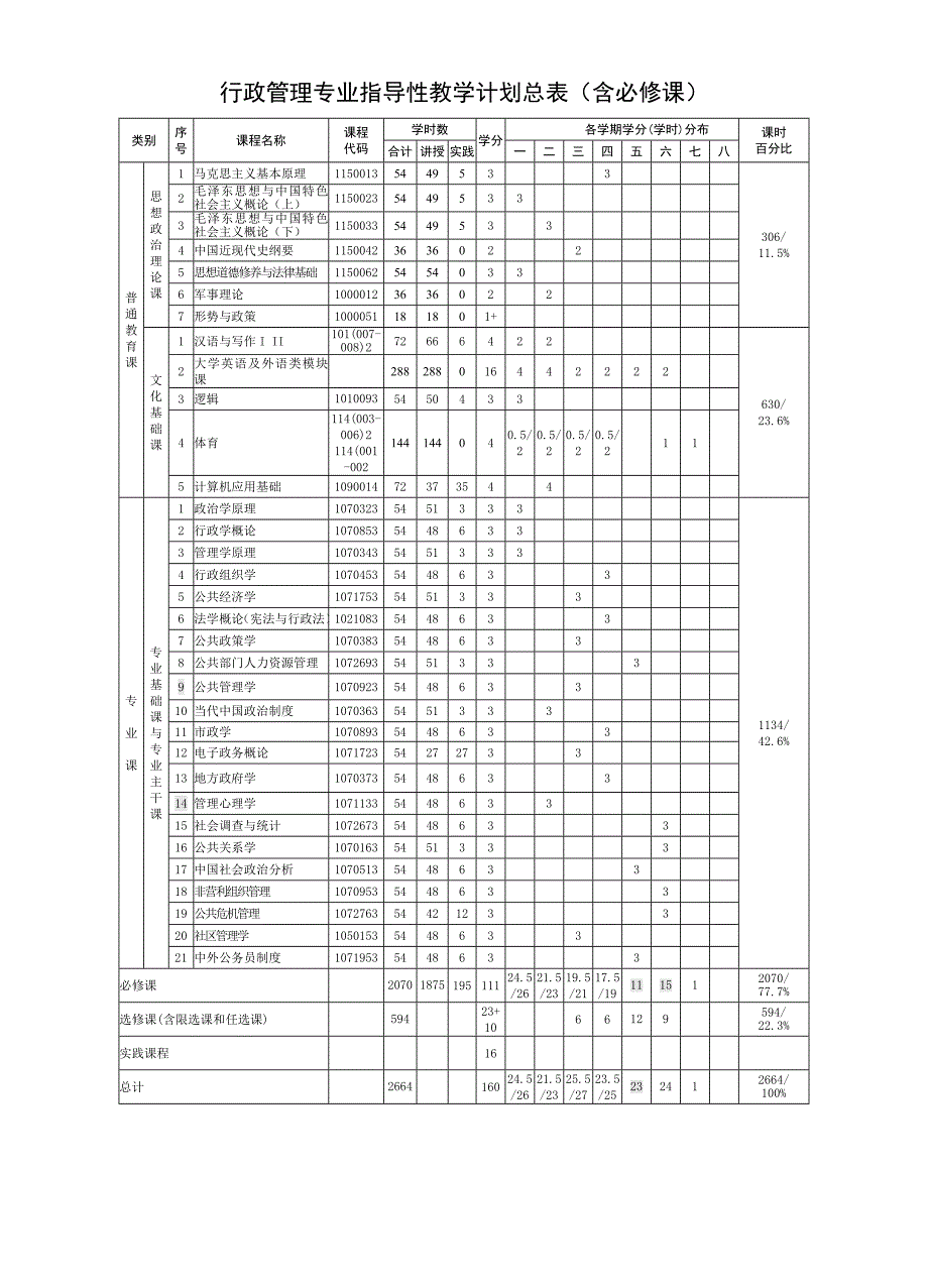 行政管理专业指导性教学计划总表（含必修课）_第1页