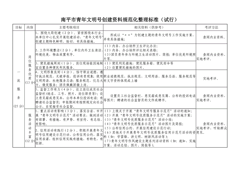 南平市青年文明号创建资料规范化整理标准_第1页