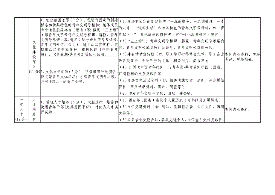 南平市青年文明号创建资料规范化整理标准_第4页