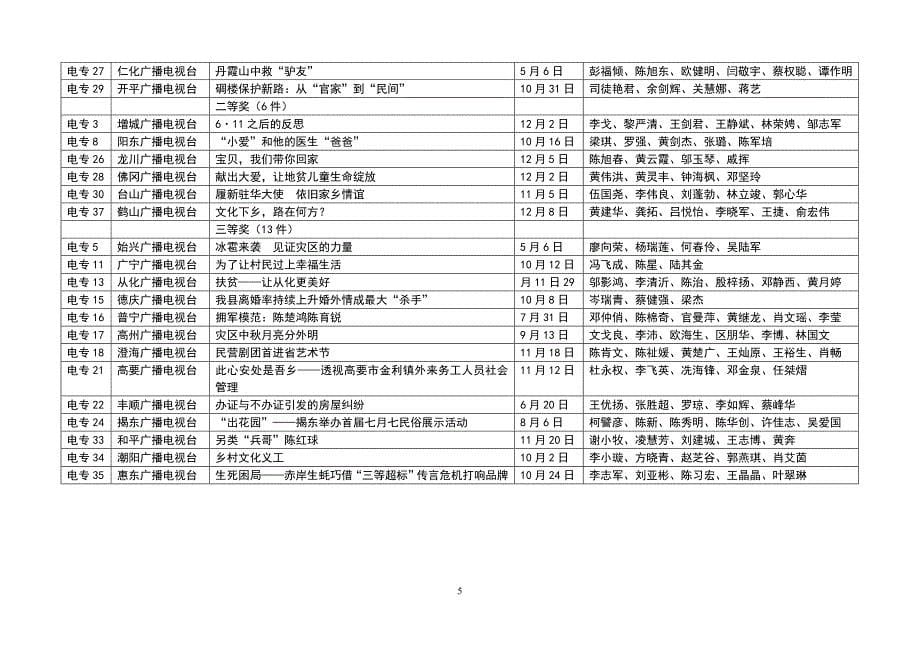 2011年度广东省县级广播电视新闻评析获奖作品篇目_第5页