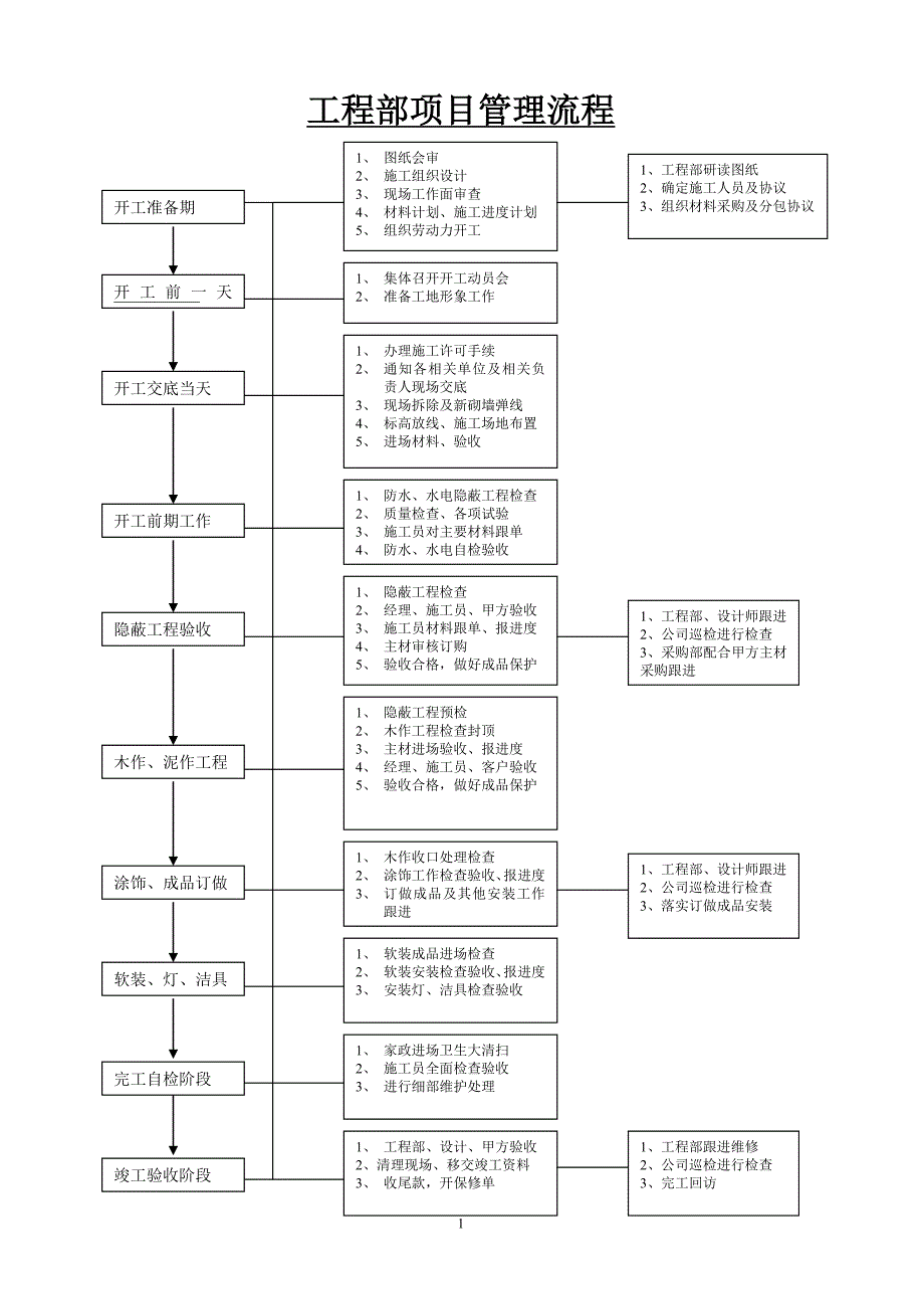 装饰工程项目管理流程_第1页