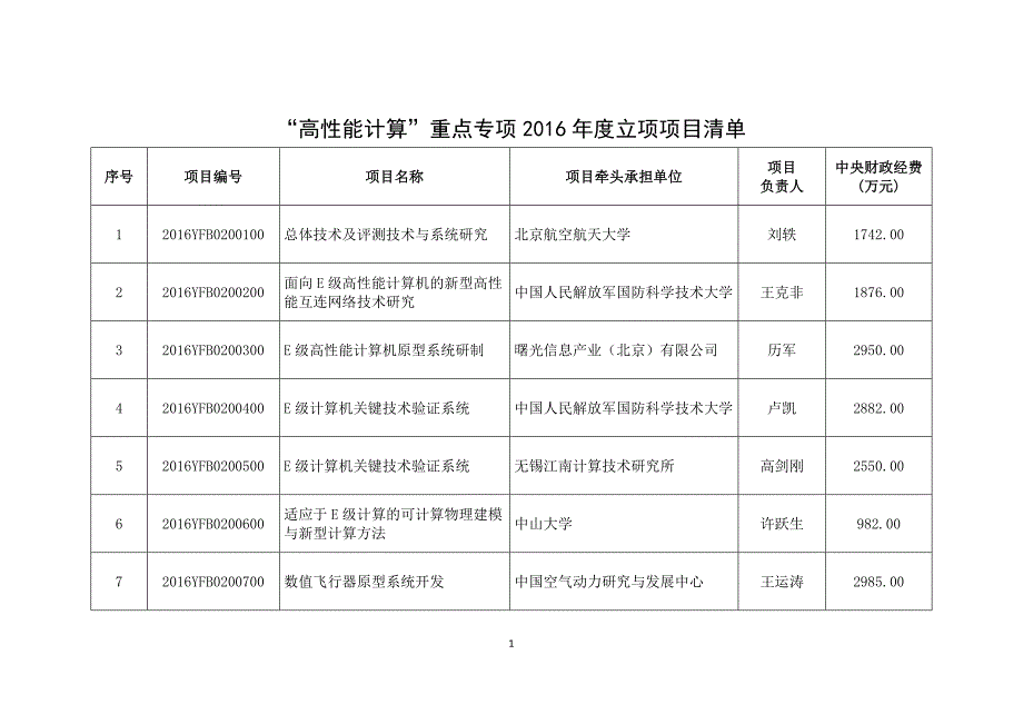 高性能计算重点专项2016年度立项项目清单_第1页