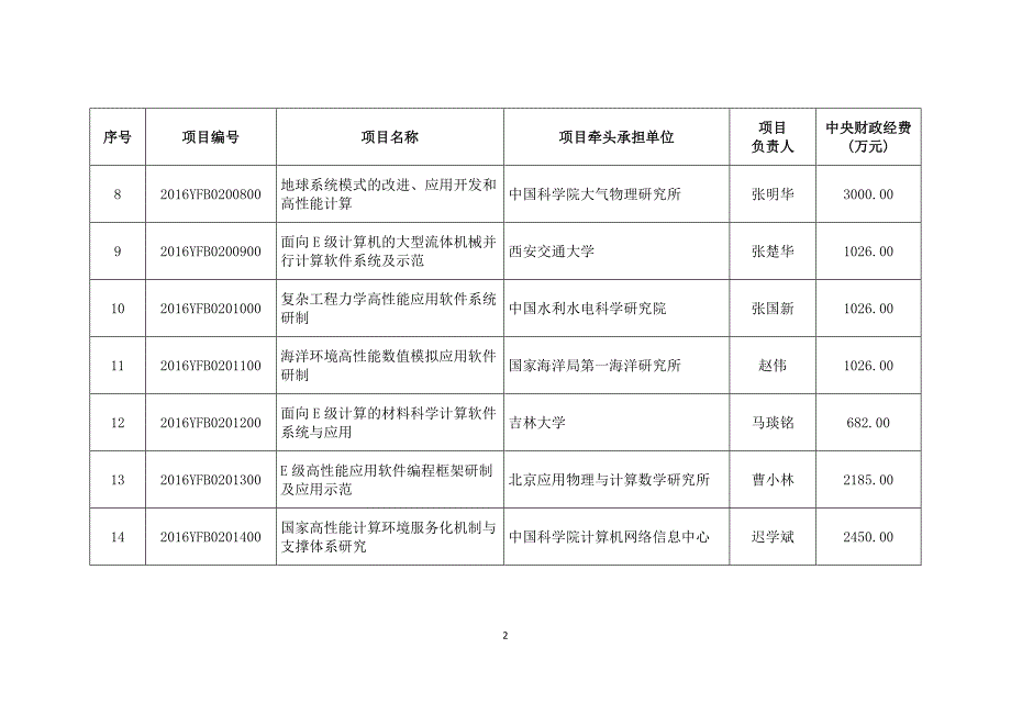 高性能计算重点专项2016年度立项项目清单_第2页