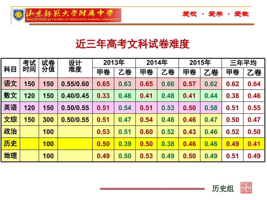 山师附中侯新磊2016全国卷试题浅析及备考浅见_第2页