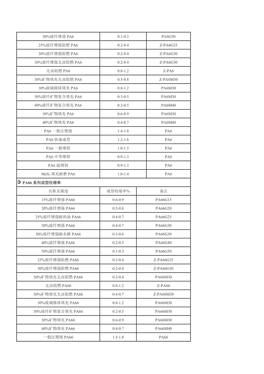 塑料收缩率大全_第3页