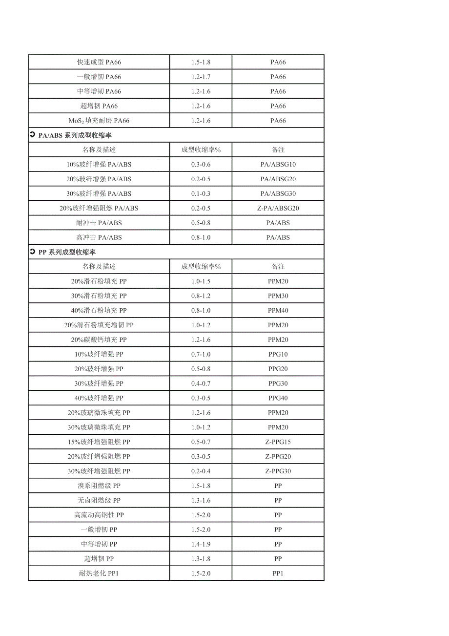 塑料收缩率大全_第4页