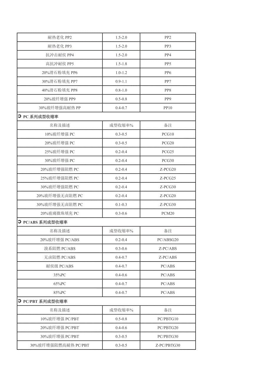 塑料收缩率大全_第5页