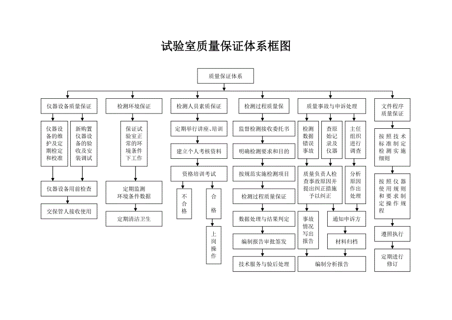 试验检测工作质量保证图_第2页