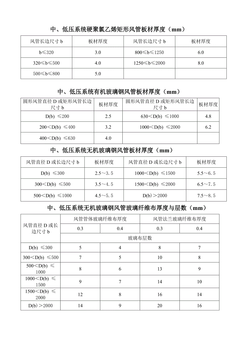 矩形风管规格表_第3页