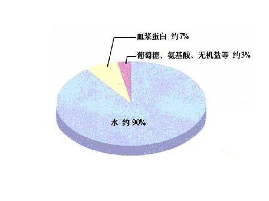 七年级生物流动的组织2_第3页